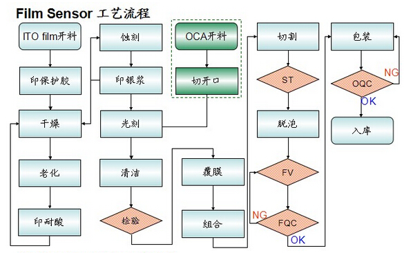 通豪触摸显示屏厂家Sensor工艺流程