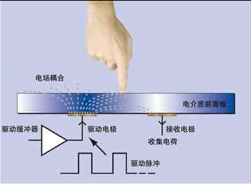 电容触摸显示屏工作原理