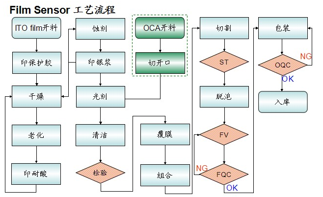 大尺寸电容触摸显示屏厂家