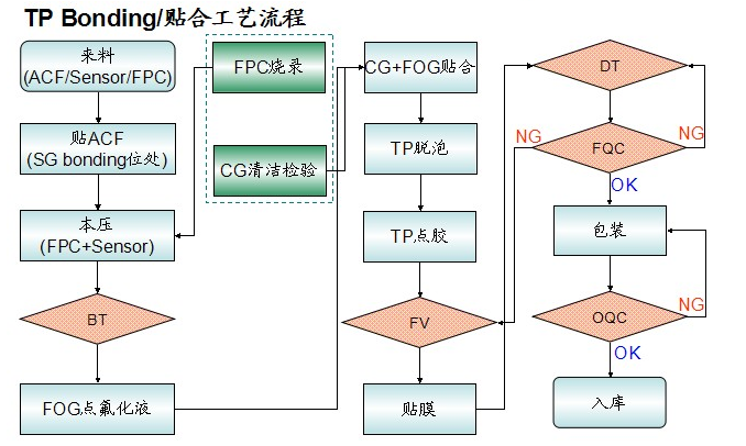 大尺寸电容触摸显示屏厂家