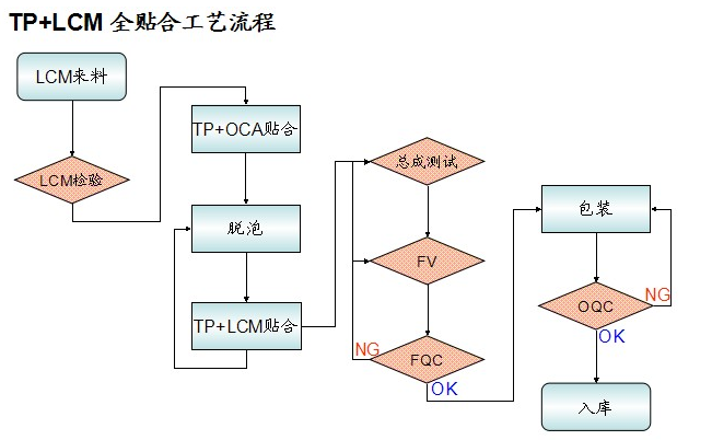 大尺寸触摸显示屏全贴合