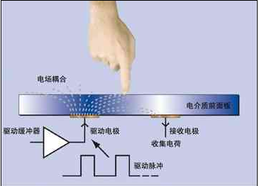 电容触摸显示屏
