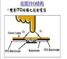 电容屏的结构