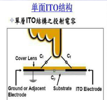 电容屏的结构