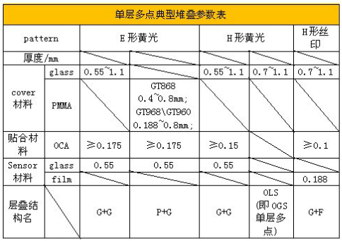 电容屏的设计参数