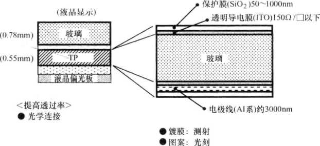 iPhone触摸显示屏也是投射电容式